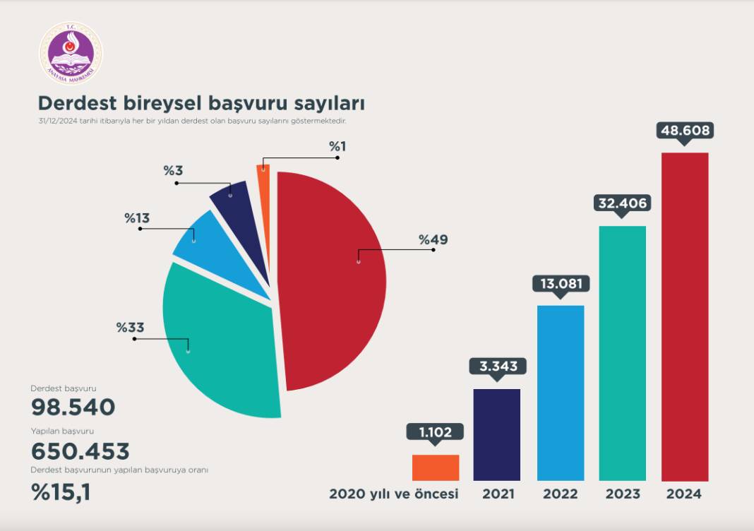 AYM'den 12 yıllık bireysel başvuru istatistikleri: İhlallerin yüzde 71'i makul sürede yargılanma hakkı 5